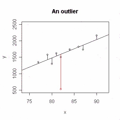 Outlier