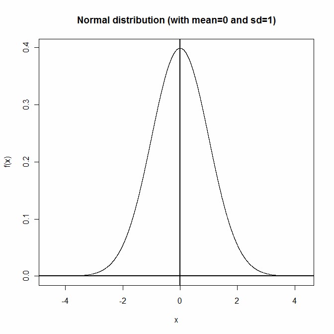 Normal Distribution