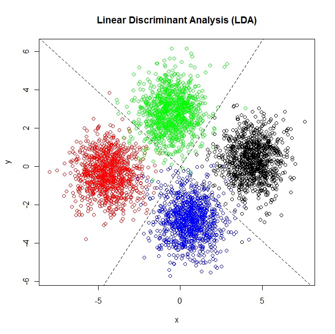 Linear Discriminant Analysis (LDA) graph