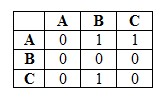 Condorcet matrix