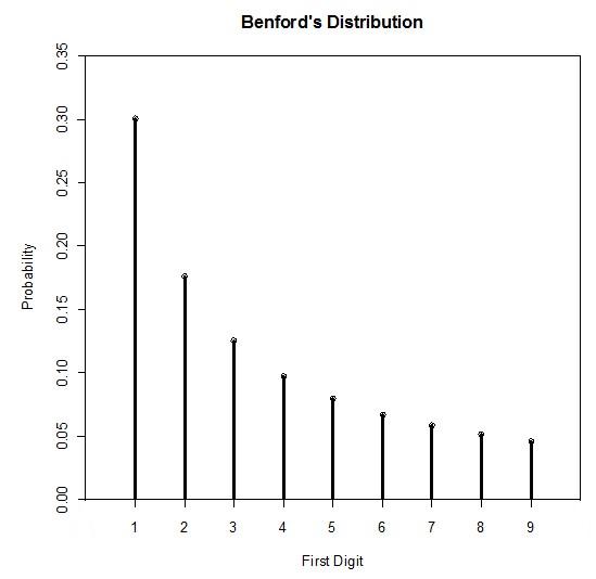 Benford's Distribution Graph
