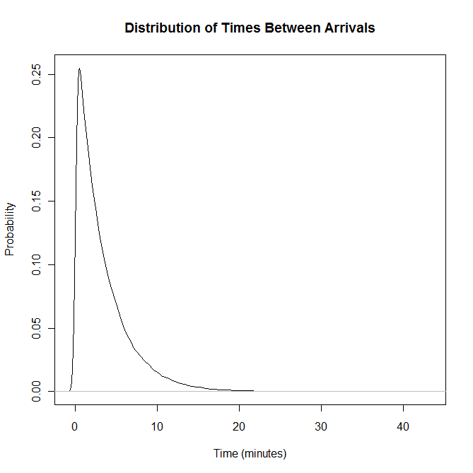 Arrival times distribution