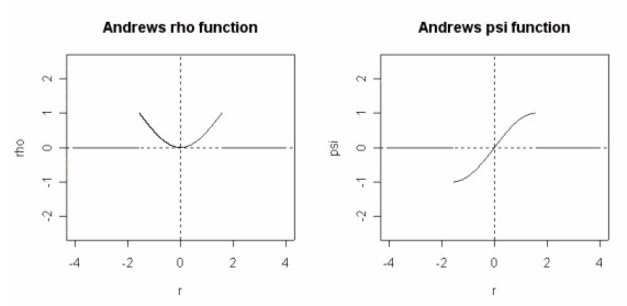 Andrew's rho and psi functions