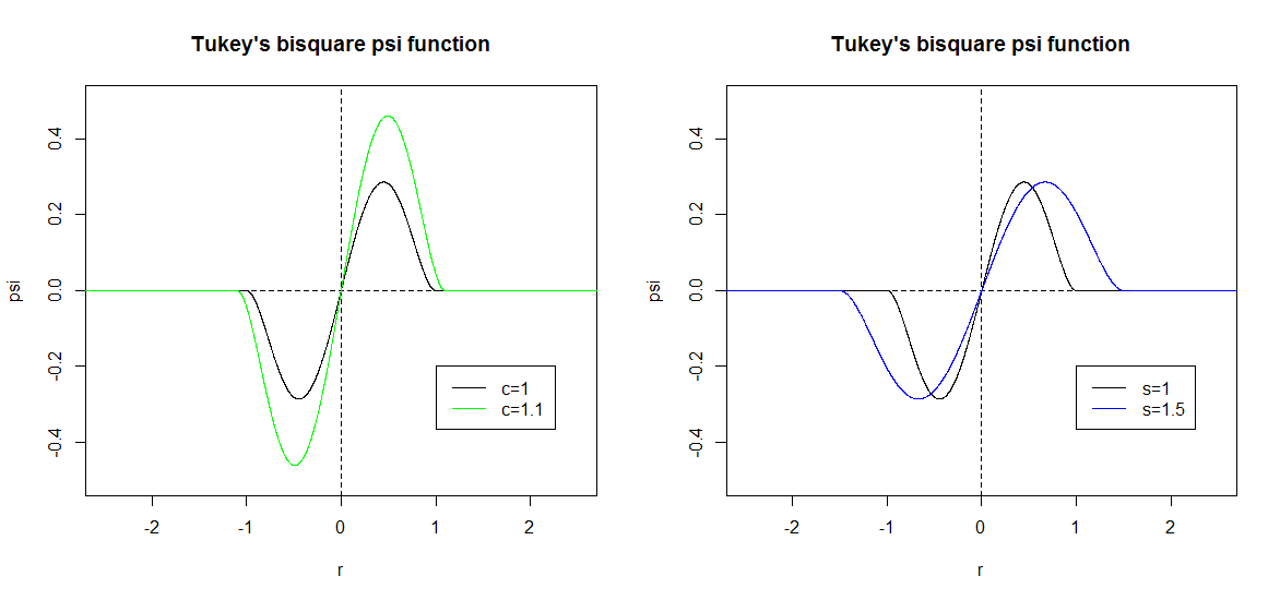 Tukey's Bisquare Psi Function Graph