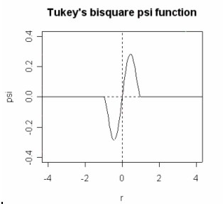Tukey's bisquare psi