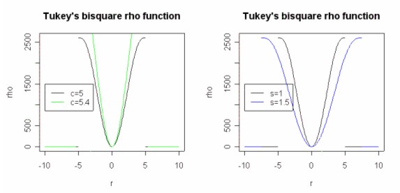 Tukey's bisquare rho