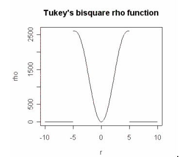 Tukey's bisquare rho